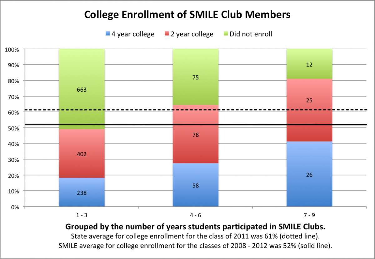 college enrollment graph for SMILE Members